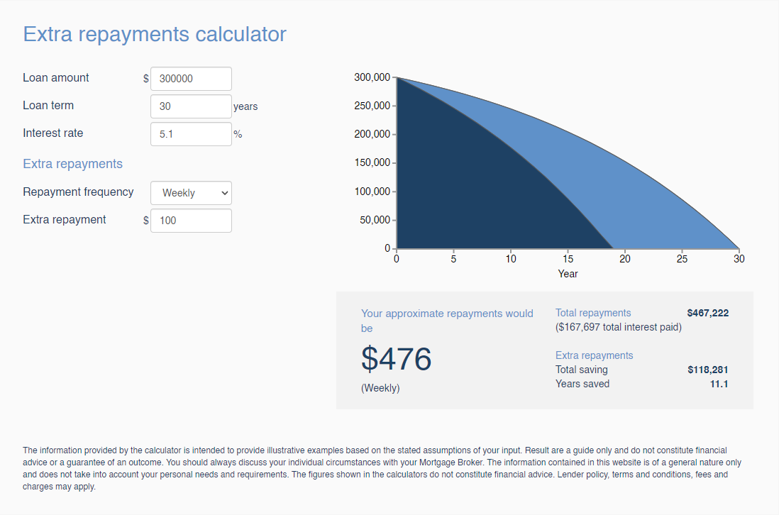 Calculators Connective Home Loans